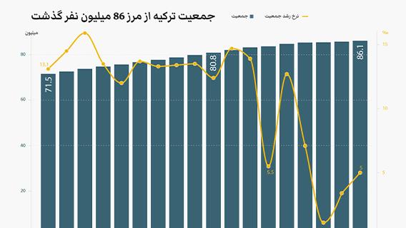جمعیت ترکیه از مرز 86 میلیون نفر گذشت