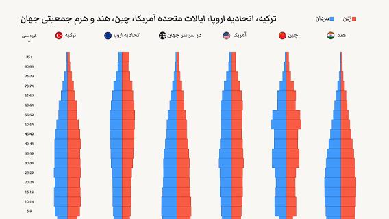 ترکیه، اتحادیه اروپا، ایالات متحده آمریکا، چین، هند و هرم جمعیتی جهان