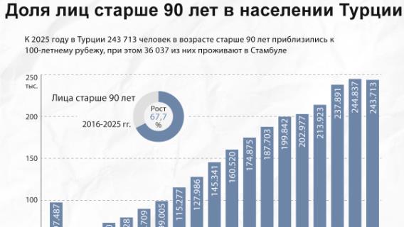 Доля лиц старше 90 лет в населении Турции