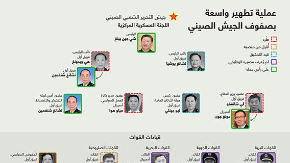 عملية تطهير واسعة بصفوف الجيش الصيني