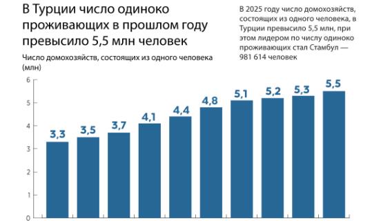 В Турции число одиноко проживающих в прошлом году превысило 5,5 млн человек