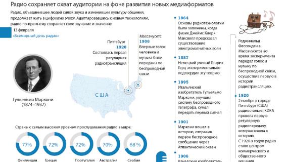 Радио сохраняет охват аудитории на фоне развития новых медиаформатов