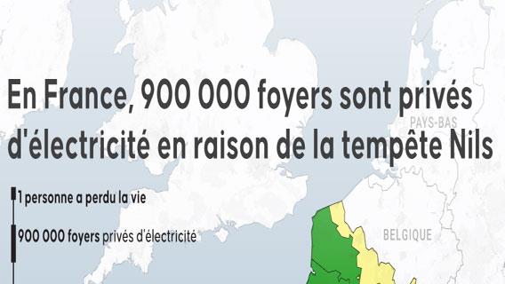 Tempête Nils : 1 mort, 900 000 foyers privés d’électricité