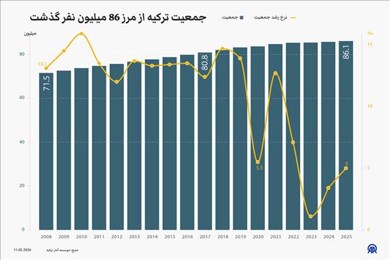 جمعیت ترکیه از مرز 86 میلیون نفر گذشت