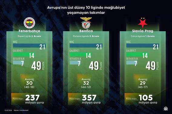 Avrupa'nın üst düzey 10 liginde mağlubiyet yaşamayan takımlar