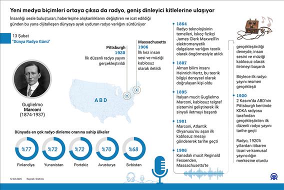 Yeni medya biçimleri ortaya çıksa da radyo, geniş dinleyici kitlelerine ulaşıyor