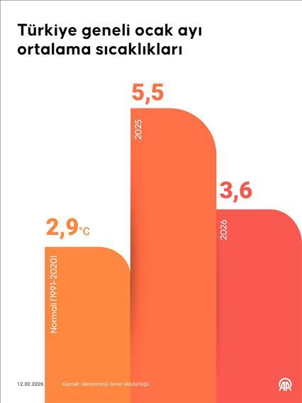 Türkiye geneli ocak ayı ortalama sıcaklıkları