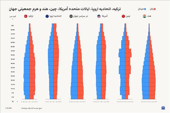 ترکیه، اتحادیه اروپا، ایالات متحده آمریکا، چین، هند و هرم جمعیتی جهان
