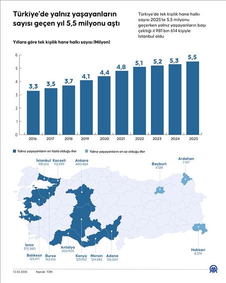 Türkiye'de yalnız yaşayanların sayısı geçen yıl 5,5 milyonu aştı