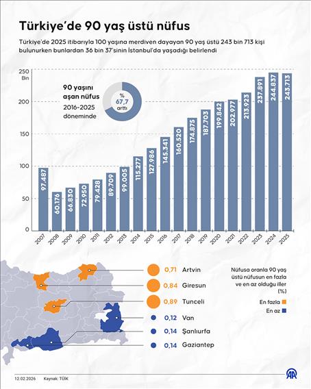 Türkiye’de 90 yaş üstü nüfus