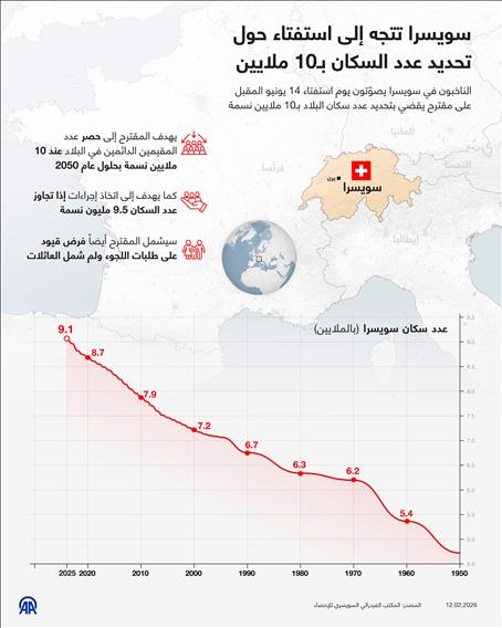 سويسرا تتجه إلى استفتاء حول تحديد عدد السكان بـ10 ملايين