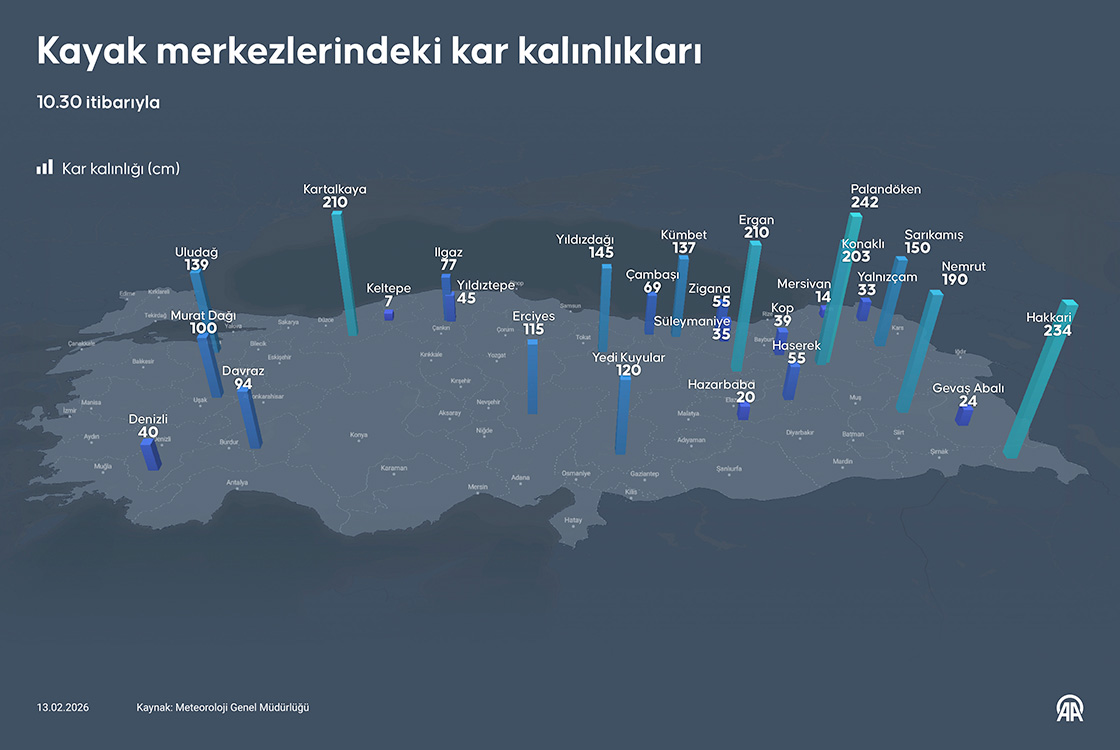 Kayak merkezlerindeki kar kalınlıkları