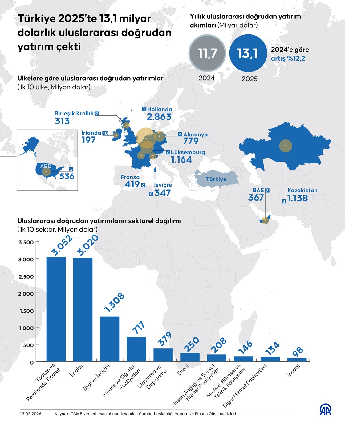 Türkiye 2025’te 13,1 milyar dolarlık uluslararası doğrudan yatırım çekti