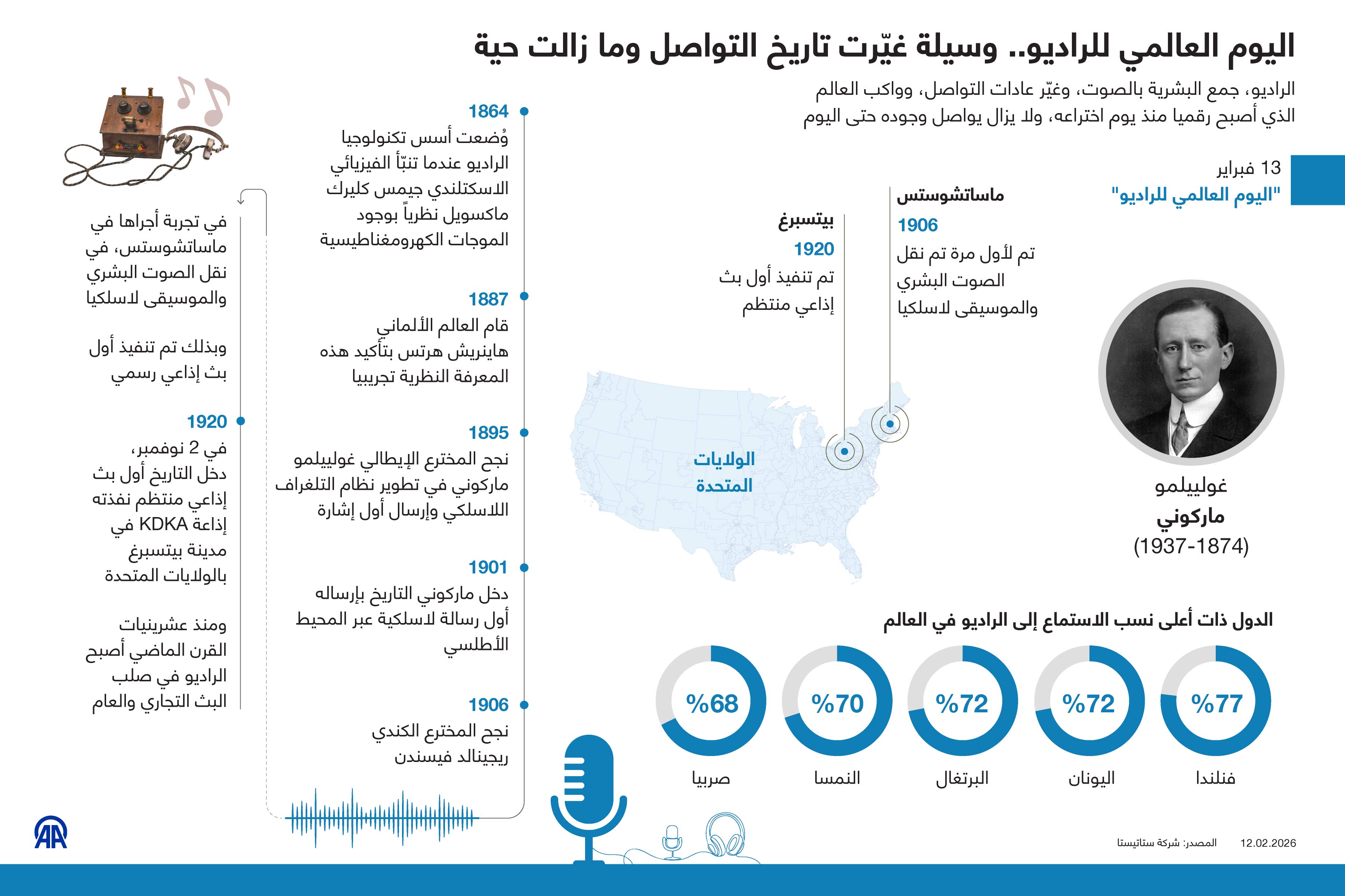 اليوم العالمي للراديو.. وسيلة غيّرت تاريخ التواصل وما زالت حية