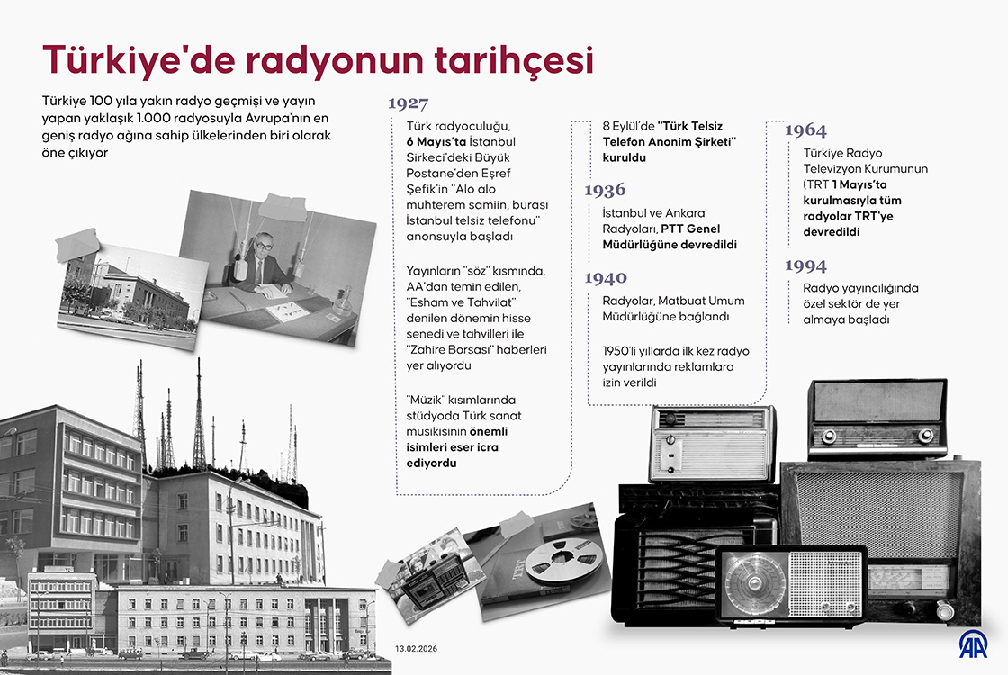 Türkiye'de radyonun tarihçesi
