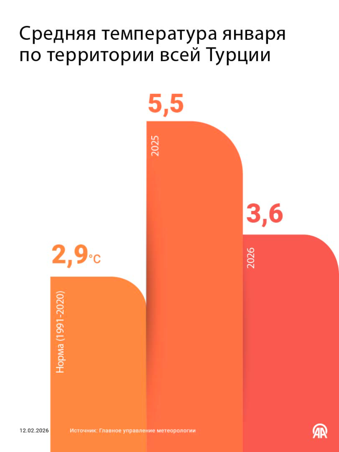 Средняя температура января по территории всей Турции