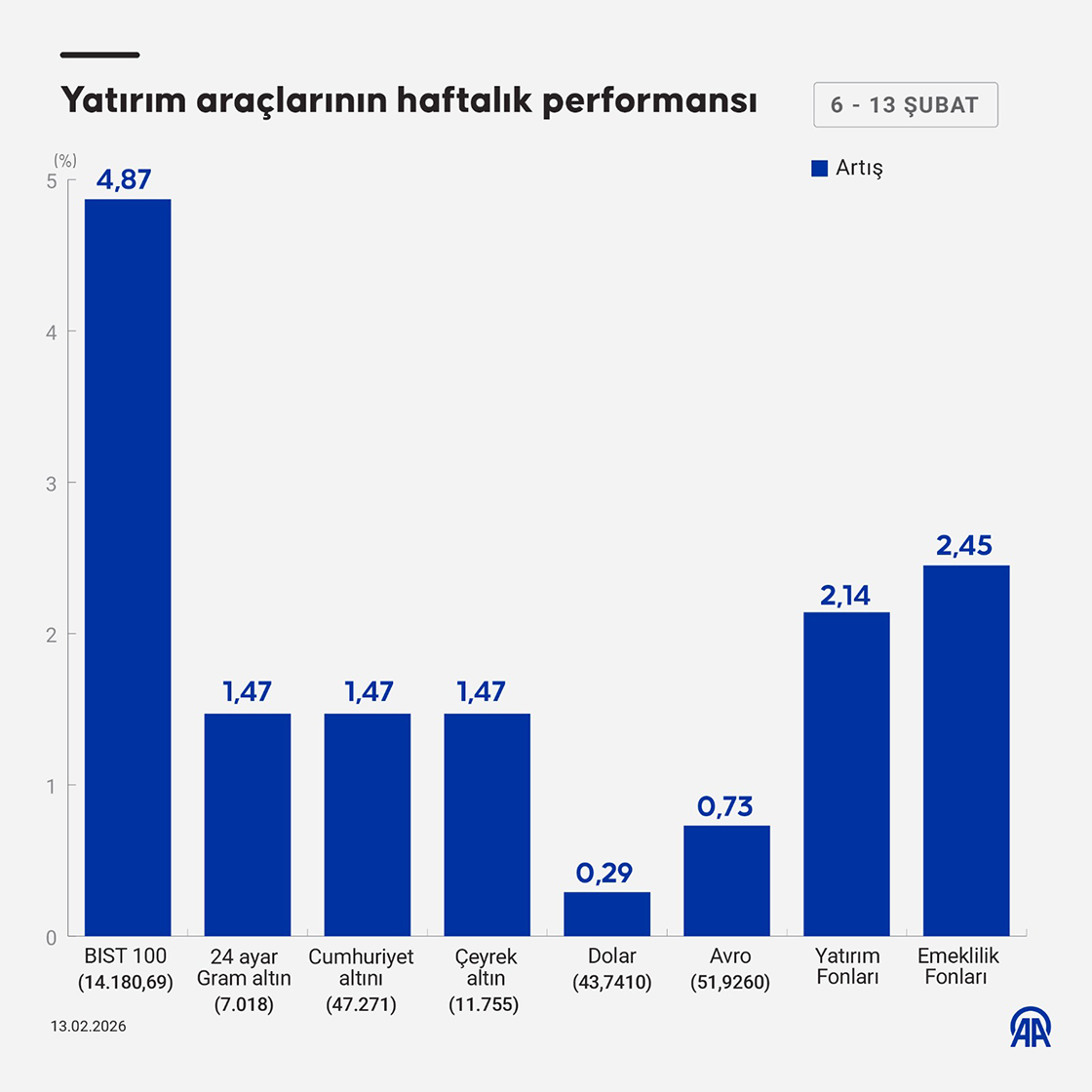 Yatırım araçlarının haftalık performansı