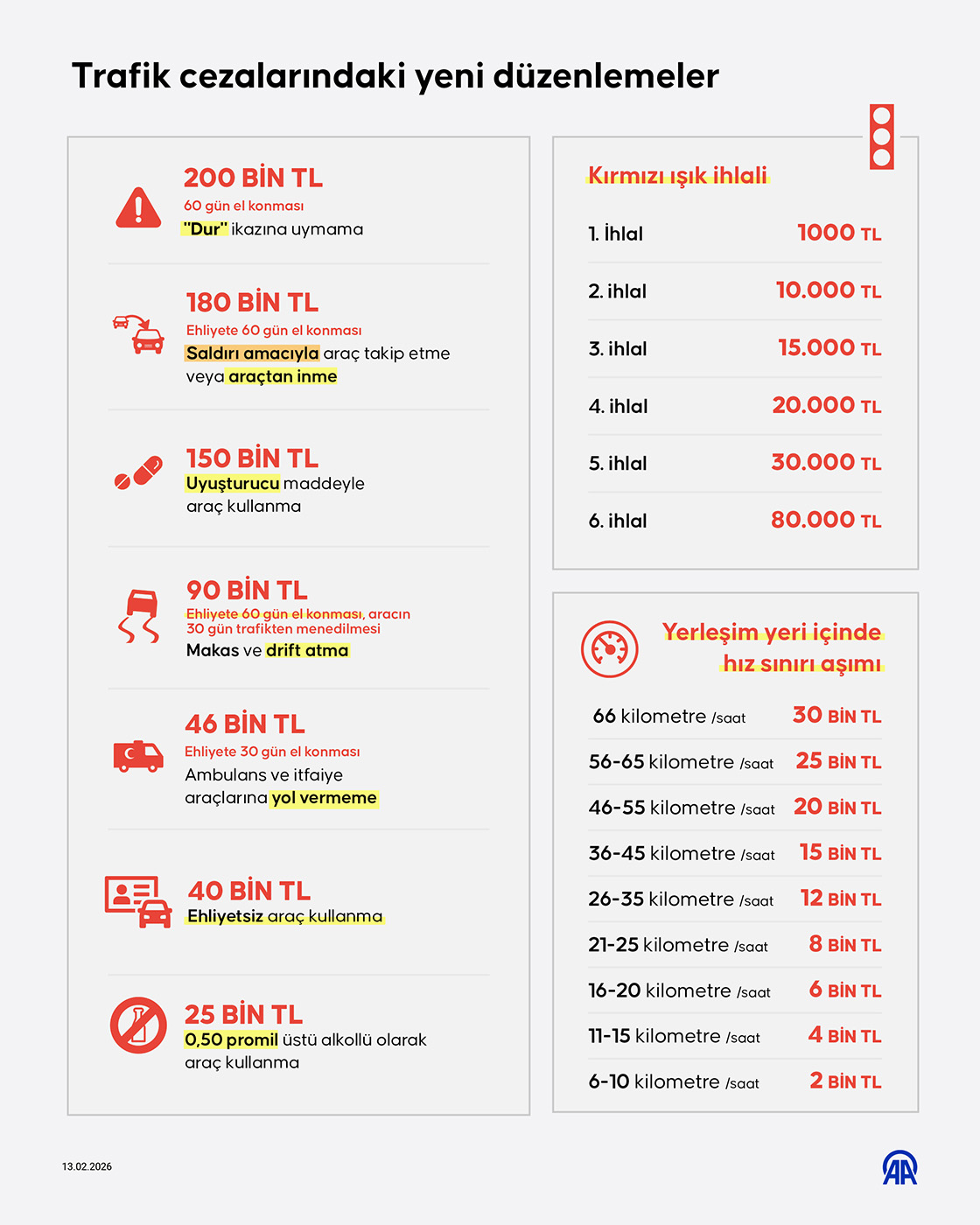 Trafik cezalarındaki yeni düzenlemeler