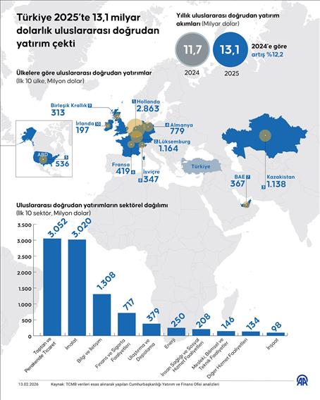 Türkiye 2025’te 13,1 milyar dolarlık uluslararası doğrudan yatırım çekti