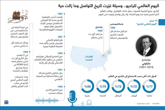 اليوم العالمي للراديو.. وسيلة غيّرت تاريخ التواصل وما زالت حية