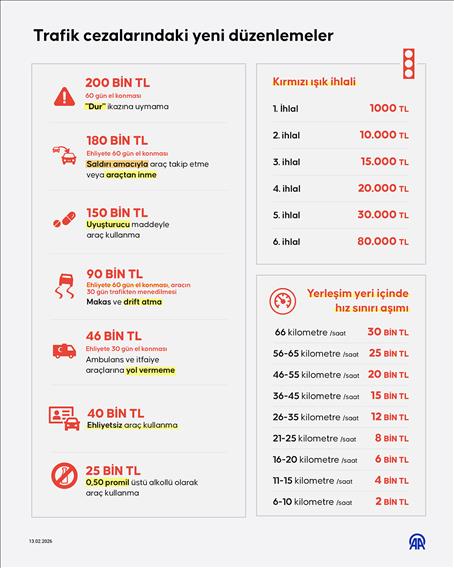 Trafik cezalarındaki yeni düzenlemeler