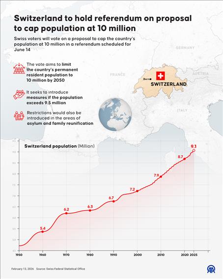 Switzerland to hold referendum on proposal to cap population at 10 million