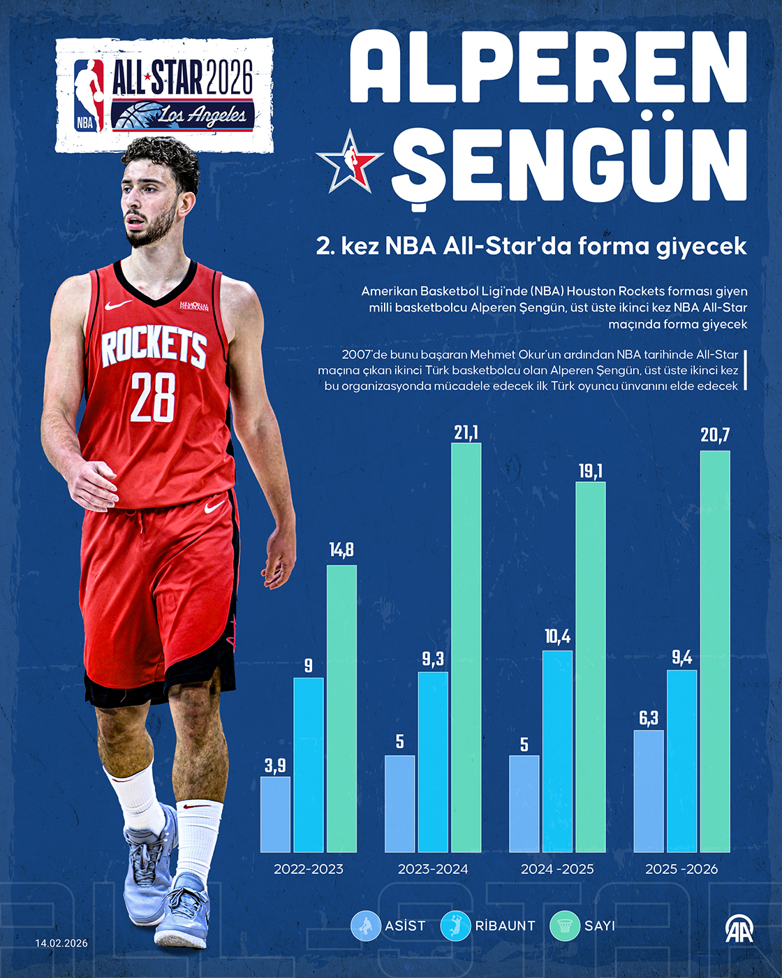 Alperen Şengün, ikinci kez NBA All-Star'da forma giyecek