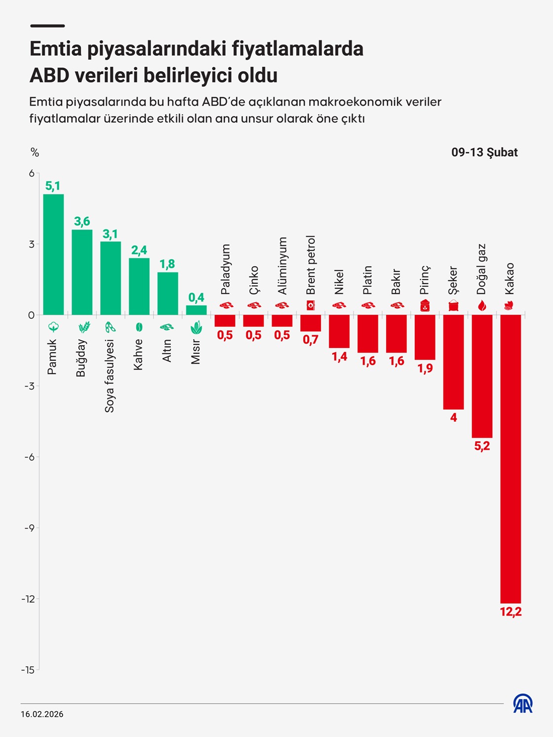 Emtia piyasalarındaki fiyatlamalarda ABD verileri belirleyici oldu