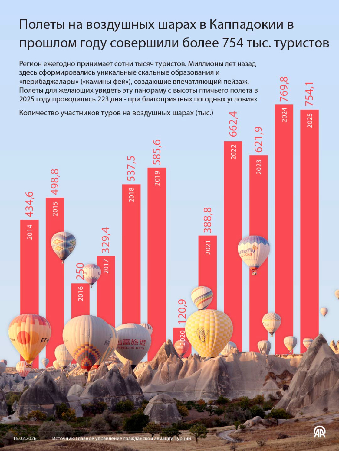 Полеты на воздушных шарах в Каппадокии в прошлом году совершили более 754 тыс. туристов