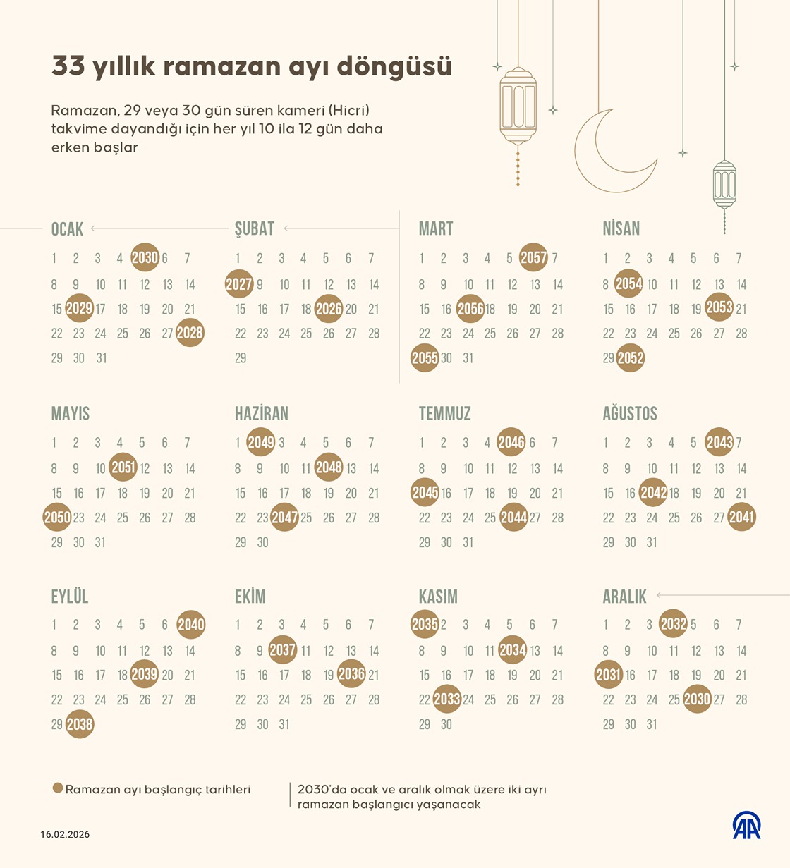 33 yıllık ramazan ayı döngüsü