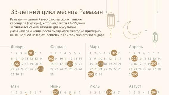 33-летний цикл месяца Рамазан