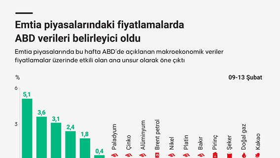 Emtia piyasalarındaki fiyatlamalarda ABD verileri belirleyici oldu