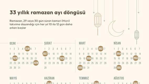 33 yıllık ramazan ayı döngüsü