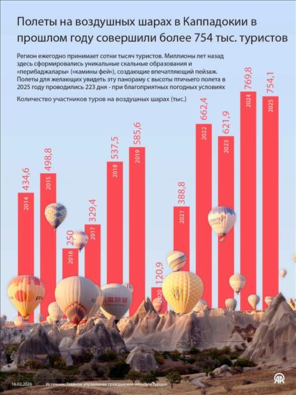 Полеты на воздушных шарах в Каппадокии в прошлом году совершили более 754 тыс. туристов