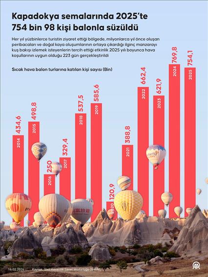 Kapadokya semalarında 2025'te 754 bin 98 kişi balonla süzüldü