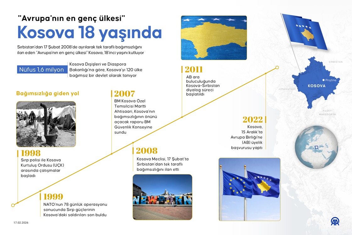 Avrupa’nın en genç ülkesi Kosova, 18 yaşında