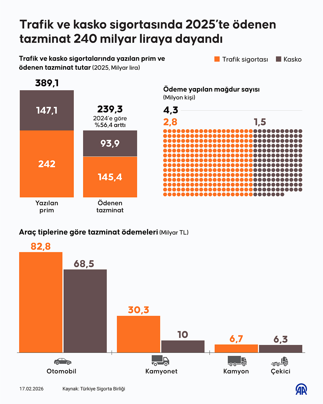 Trafik ve kasko sigortasında geçen yıl ödenen tazminat 240 milyar liraya dayandı