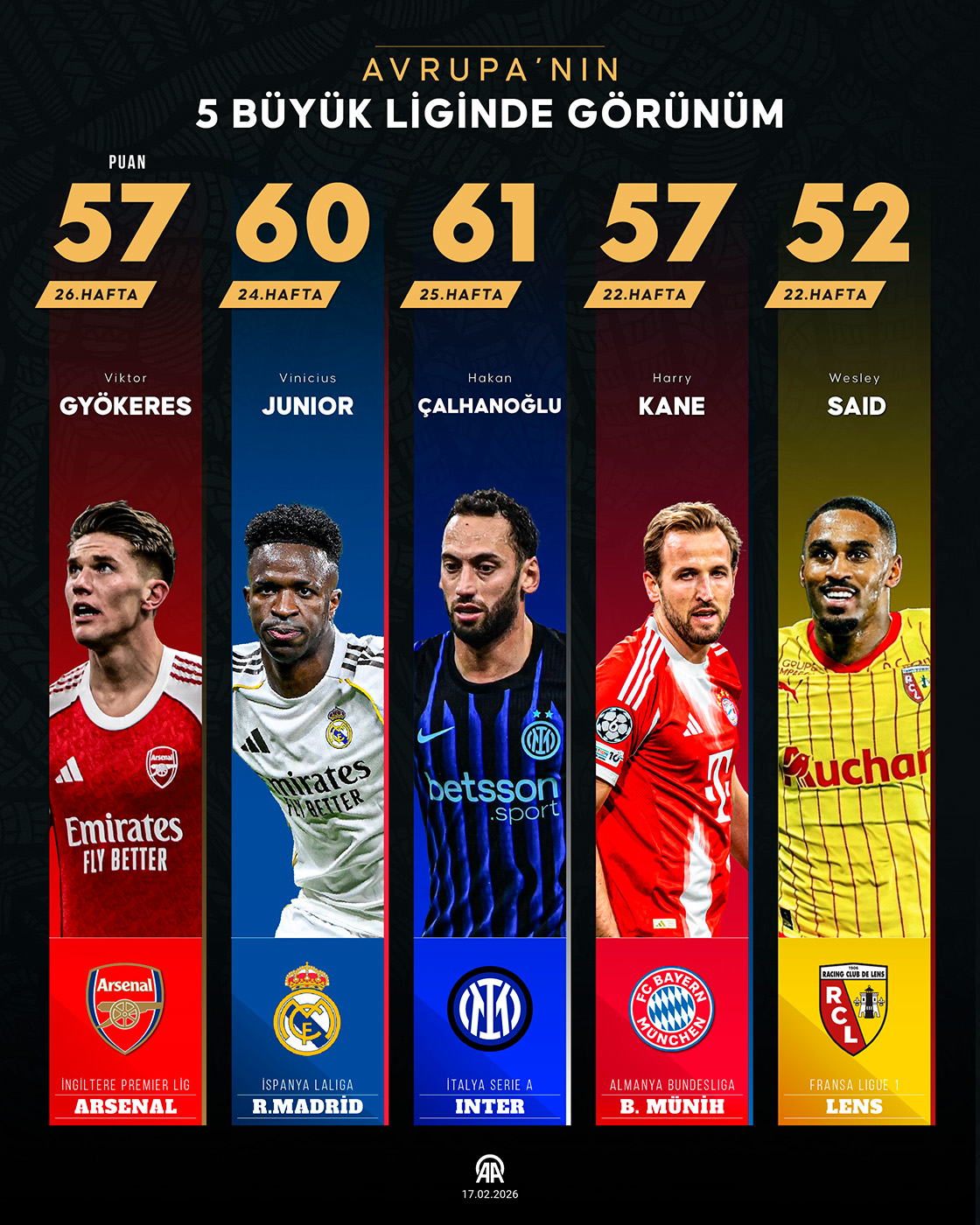 Avrupa'nın 5 büyük liginde görünüm