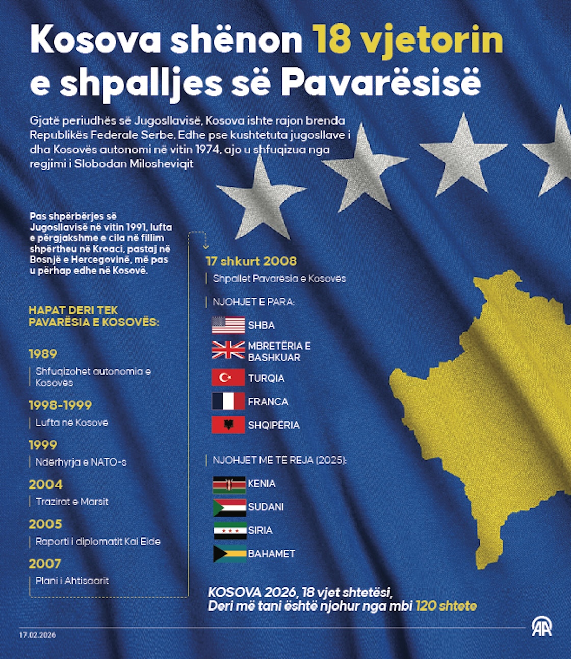 Kosova shënon 18 vjetorin e shpalljes së Pavarësisë