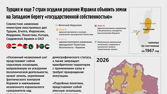Турция и еще 7 стран осудили решение Израиля объявить земли на Западном берегу «государственной собственностью»