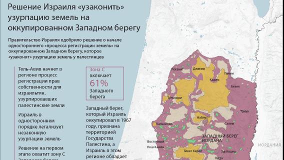 Решение Израиля «узаконить» узурпацию земель на оккупированном Западном берегу