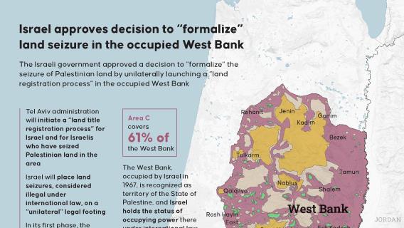 Israel approves decision to “formalize” land seizure in the occupied West Bank