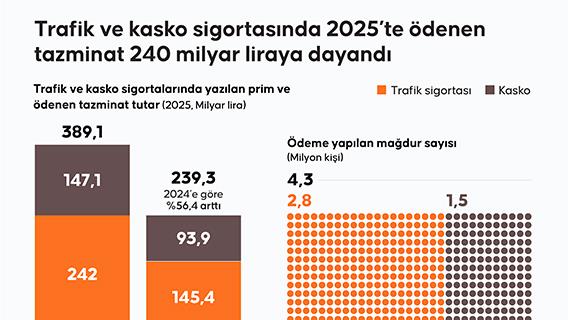 Trafik ve kasko sigortasında geçen yıl ödenen tazminat 240 milyar liraya dayandı