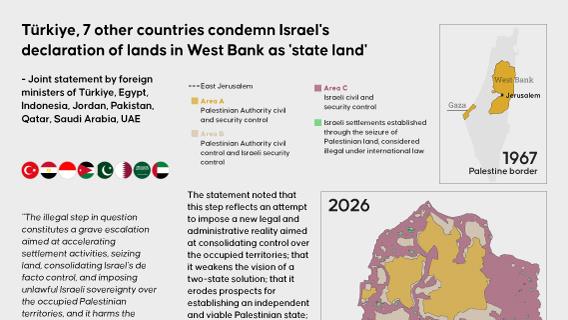 Türkiye, 7 other countries condemn Israel's declaration of lands in West Bank as 'state land'