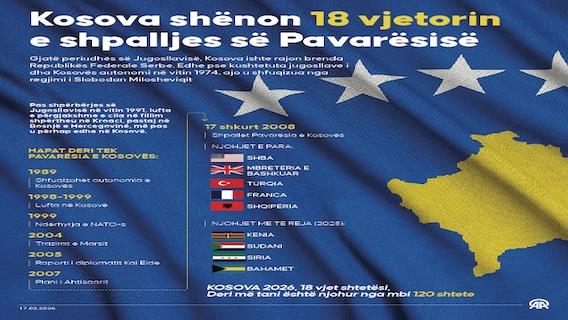 Kosova shënon 18 vjetorin e shpalljes së Pavarësisë