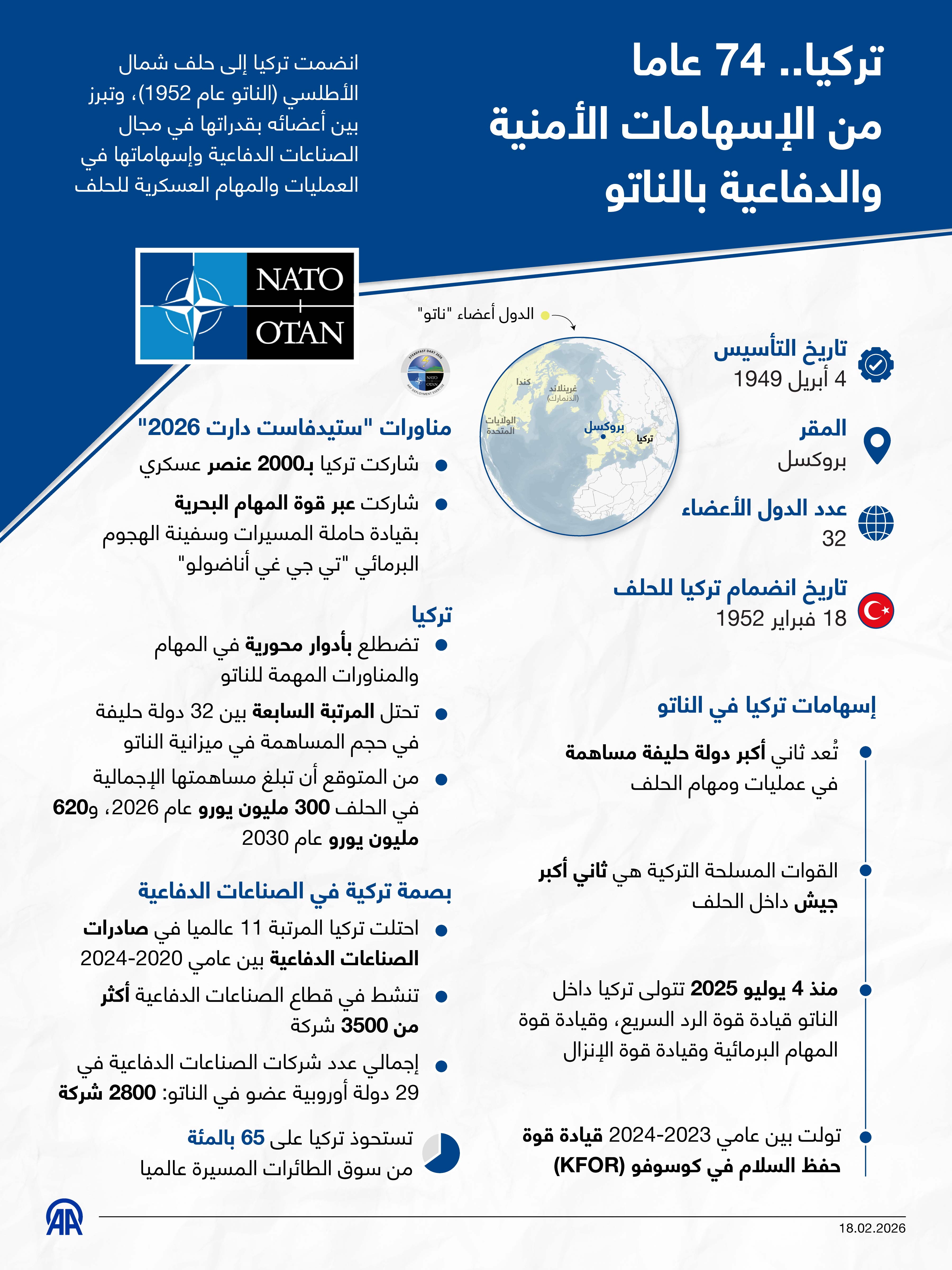 تركيا.. 74 عاما من الإسهامات الأمنية والدفاعية بالناتو 