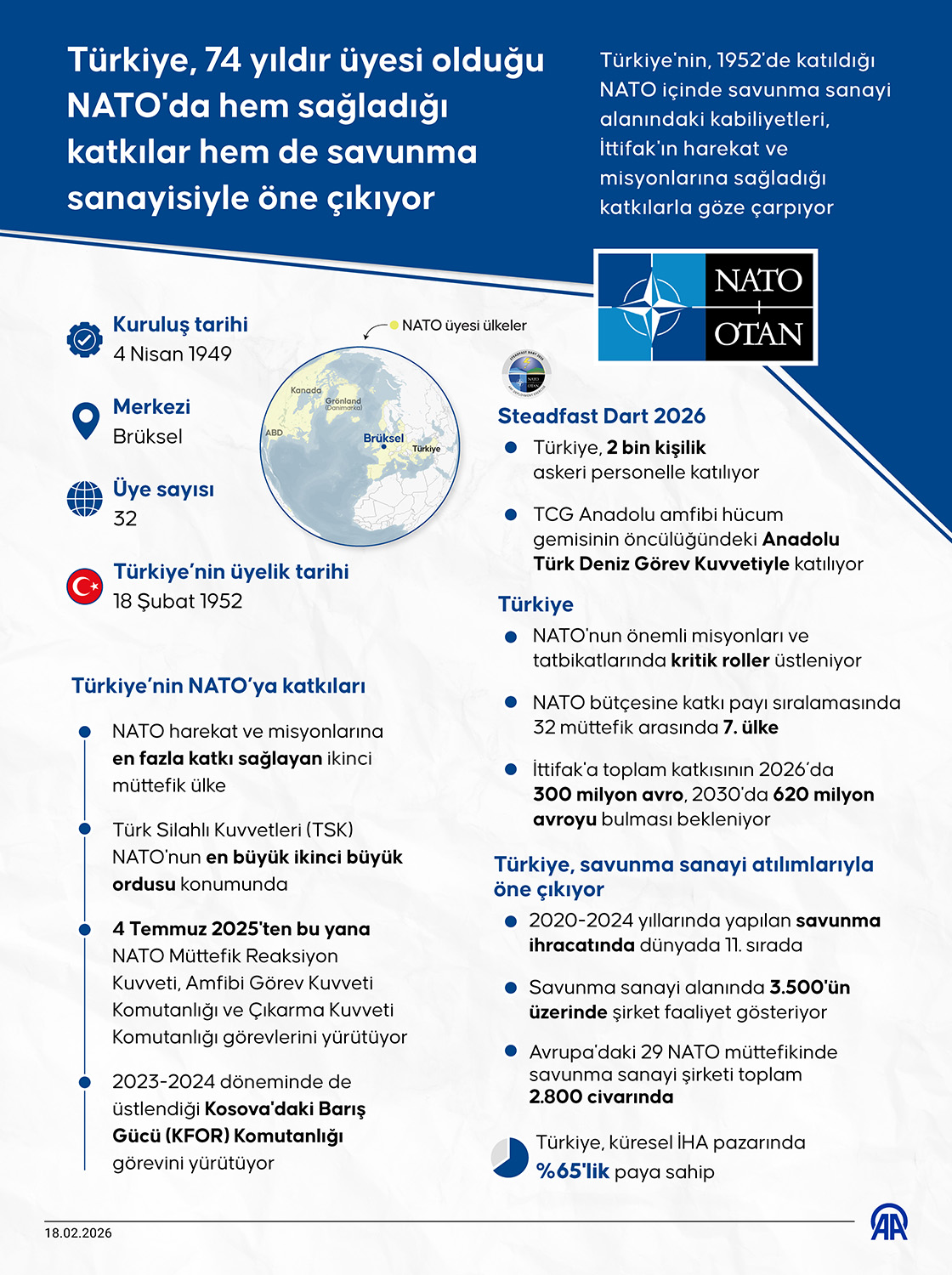 Türkiye, 74 yıldır üyesi olduğu NATO'da hem sağladığı katkılar hem de savunma sanayisiyle öne çıkıyor