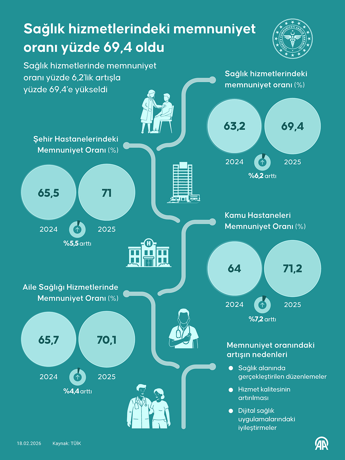 Sağlık hizmetlerindeki memnuniyet oranı yüzde 69,4 oldu