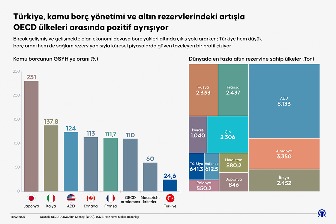 Türkiye, kamu borç yönetimi ve altın rezervlerindeki artışla OECD ülkeleri arasında pozitif ayrışıyor