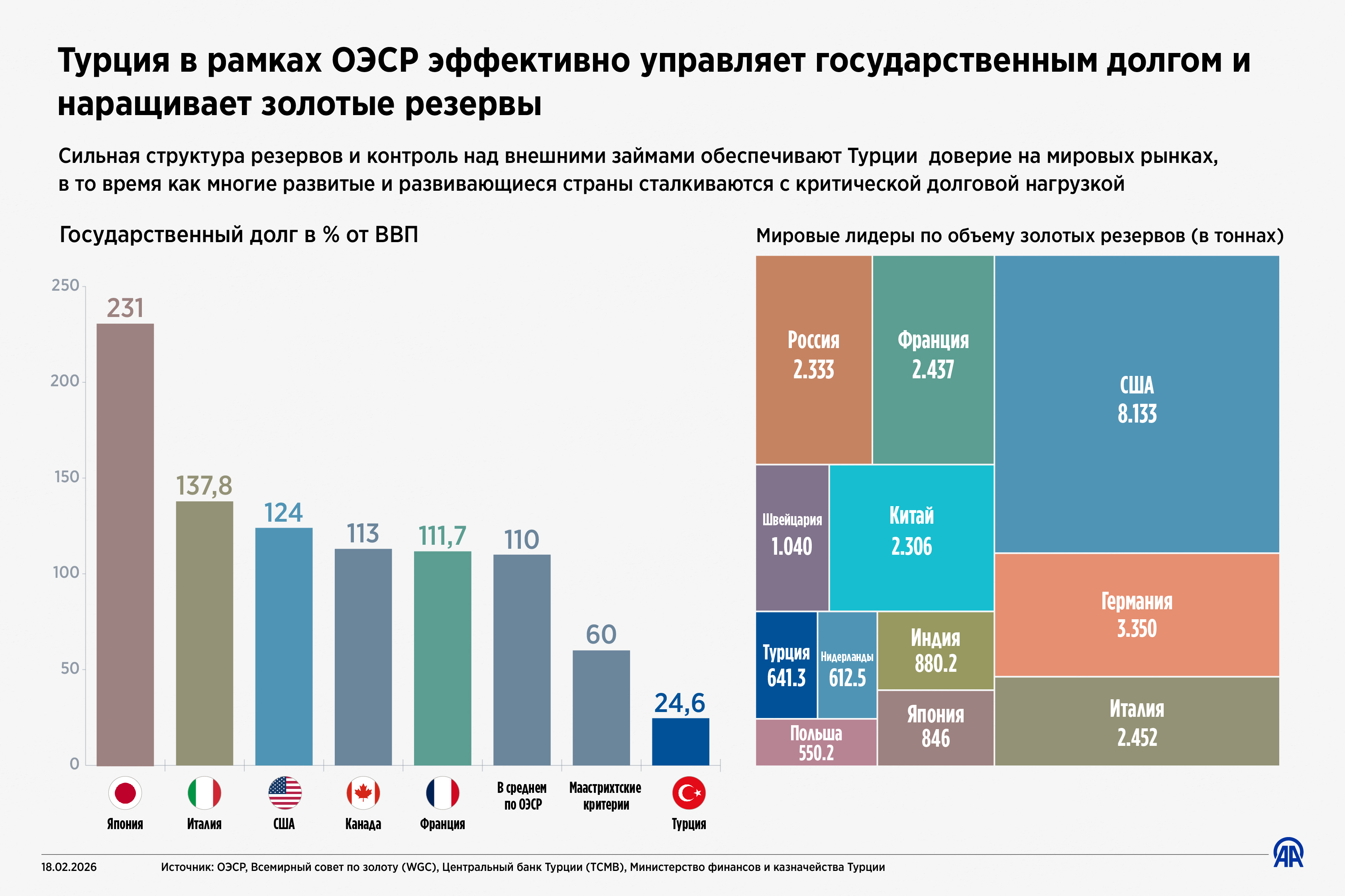 Турция в рамках ОЭСР эффективно управляет государственным долгом и наращивает золотые резервы